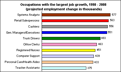 Occupations with the largest job growth, 1998 - 2008 (projected employment change in thousands)