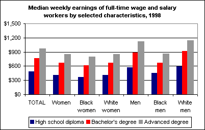 Median weekly earnings of full-time wage and salary workers by selected characteristics, 1998
