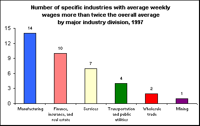 Specific industries with average weekly wages more than twice the overall average, 1997