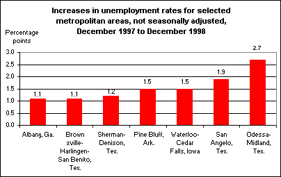Increases in unemployment rates for select metropolitan areas from December 1997 to December 1998