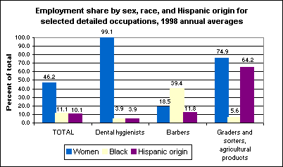 Employment share of select detail occupations, 1998