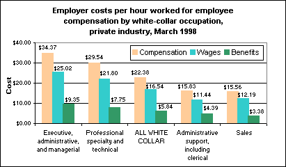 Employer costs for employee compensation by occupation, March 1998