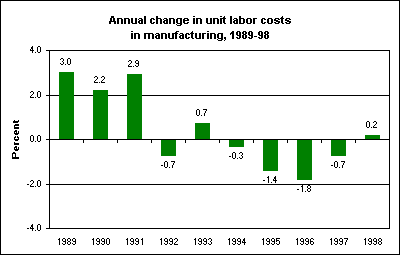 Annual change in unit labor costs in manufacturing, 1989-98