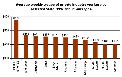 Average weekly wages of private industry workers by selected State, 1997