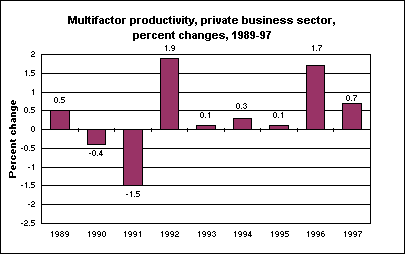 Multifactor productivity changes, private business sector, 1989-97