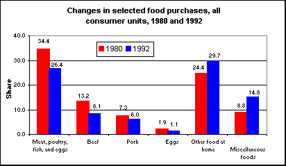 Changes in selected food purchases, all consumer units, 1980 and 1992