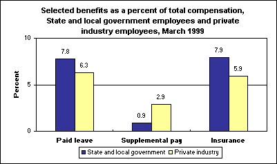 Selected benefits as a percent of total compensation, State and local government employees and private industry employees, March 1999