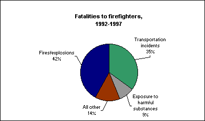 Fatalities to firefighters, 1992-1997
