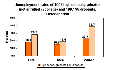 Unemployment rates of 1998 high school graduates (not enrolled in college) and 1997-98 dropouts, October 1998