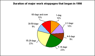 Duration of major work stoppages that began in 1998