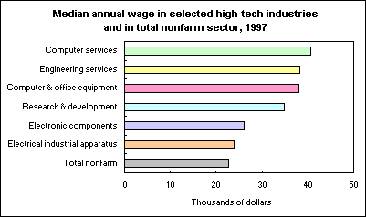 Median annual wage in selected high-tech industries and in total nonfarm sector, 1997