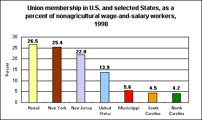 Union membership in U.S. and selected States, as a percent of nonagricultural wage-and-salary workers, 1998