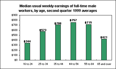 Median usual weekly earnings of full-time male workers, by age, second quarter 1999 averages