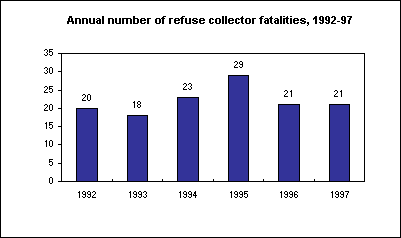 Annual number of refuse collector fatalities, 1992-97