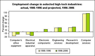 Employment change in selected high-tech industries: actual, 1986-1996 and projected, 1996-2006
