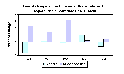 Annual change in the Consumer Price Indexes for apparel and all commodities, 1994-98