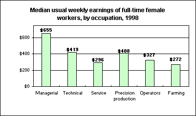 Median usual weekly earnings of full-time female workers, by occupation, 1998