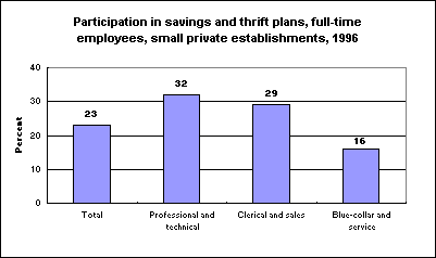 Participation in savings and thrift plans, full-time employees, small private establishments, 1996
