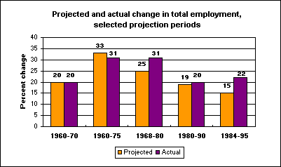 Projected and actual change in total employment, selected projection periods