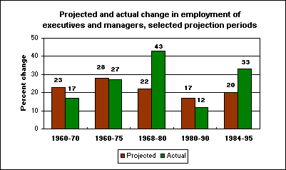 Projected and actual change in employment of executives and managers, selected projection periods
