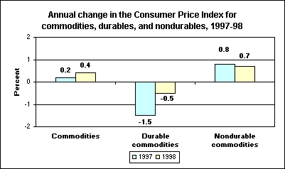 Annual change in the Consumer Price Index for commodities, durables, and nondurables, 1997-98