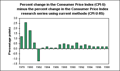 Percent change in the Consumer Price Index (CPI-U) minus the percent change in the Consumer Price Index research series using current methods (CPI-U-RS)