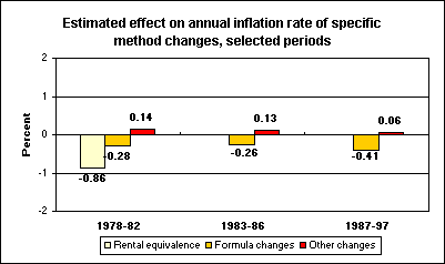 Estimated effect on annual inflation rate of specific method changes, selected periods