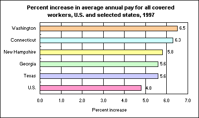 Percent increase in average annual pay for all covered workers, U.S. and selected states, 1997