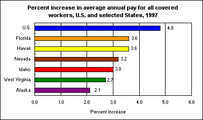 Percent increase in average annual pay for all covered workers, U.S. and selected States, 1997