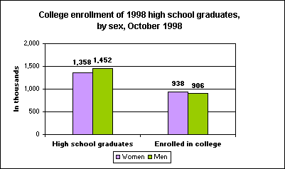 College enrollment of 1998 high school graduates, by sex, October 1998