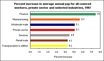 Percent increase in average annual pay for all covered workers, private sector and selected industries, 1997