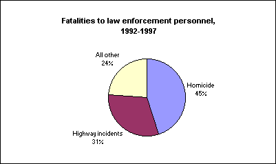 Fatalities to law enforcement personnel, 1992-1997