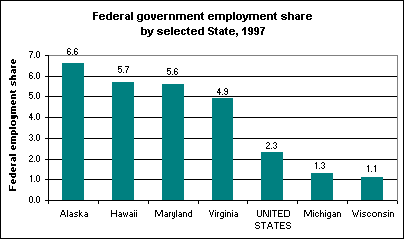 Federal employment share by selected State, 1997