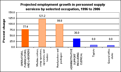 Projected employment growth in personnel supply services by selected occupation, 1996 to 2006
