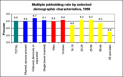 Multiple jobholding rate by selected demographics characteristics, 1998