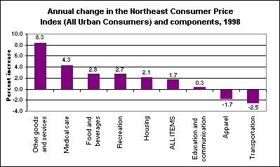 Annual changes in Northeast CPI (All Urban Consumers) and components, 1998