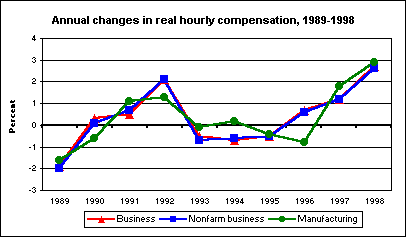 Annual change in real hourly compensation, 1989-98