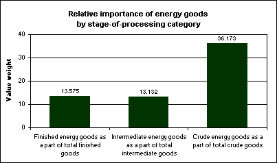 Relative importance of energy goods by stage-of-processing category