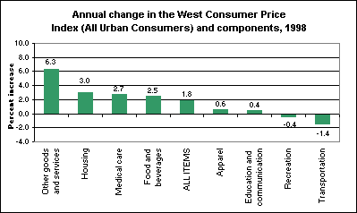 Annual change in CPI-U and components, West region, 1998