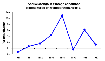 Annual change in average consumer expenditures on transportation, 1990-97