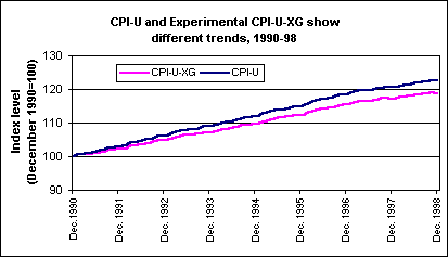 CPI using arithmetic and geometric means