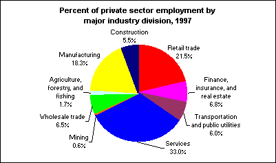 Percent of private sector employment by major industry division, 1997