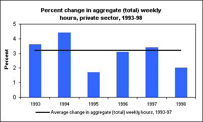 Percent change in aggregate weekly hours, private sector, 1993-98