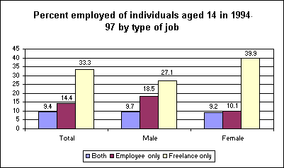 Percent employed individuals aged 14 in 1994-97 by type of job.