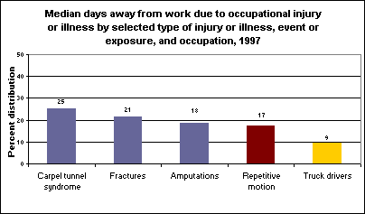 Median days away from work due to occupational injury or illness by selected type of injury or illness, event or exposure, and occupation, 1997