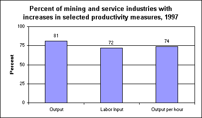Percent of mining and service industries with increases in selected productivity measures, 1997