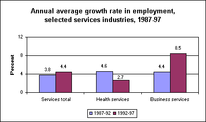 Annual average growth rate in employment, selected services industries, 1987-97