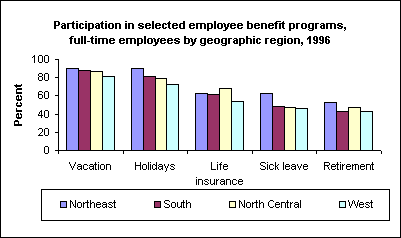 Participation in selected employee benefit programs, full-time employees by geographic region, 1996