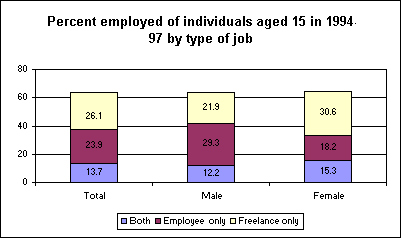 Percent employed of individuals aged 15 in 1994-97 by type of job