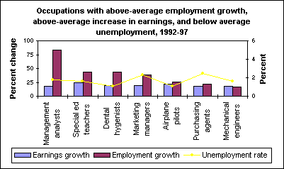 Occupations with above-average employment growth, above-average increase in earnings, and below average unemployment, 1992-97